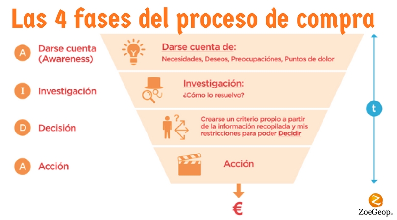 Las 4 fases del proceso de compra